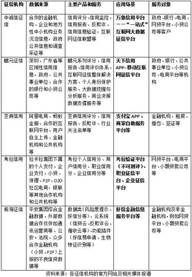 千里挑一 揭秘五大征信巨头的产品全景与战略布局