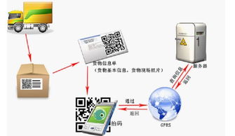 食品安全可追溯体系 高科技信息技术驱动的信息咨询服务新范式